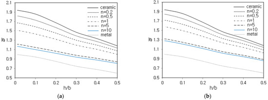 Free Vibration Analysis of Functionally Graded Sandwich Plates with a ...