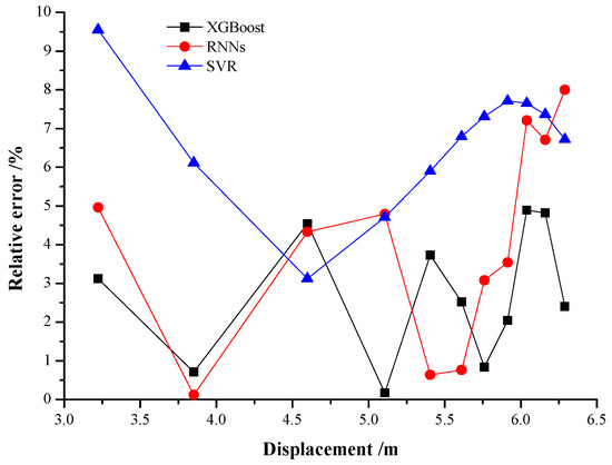 Landslide Displacement Prediction during the Sliding Process