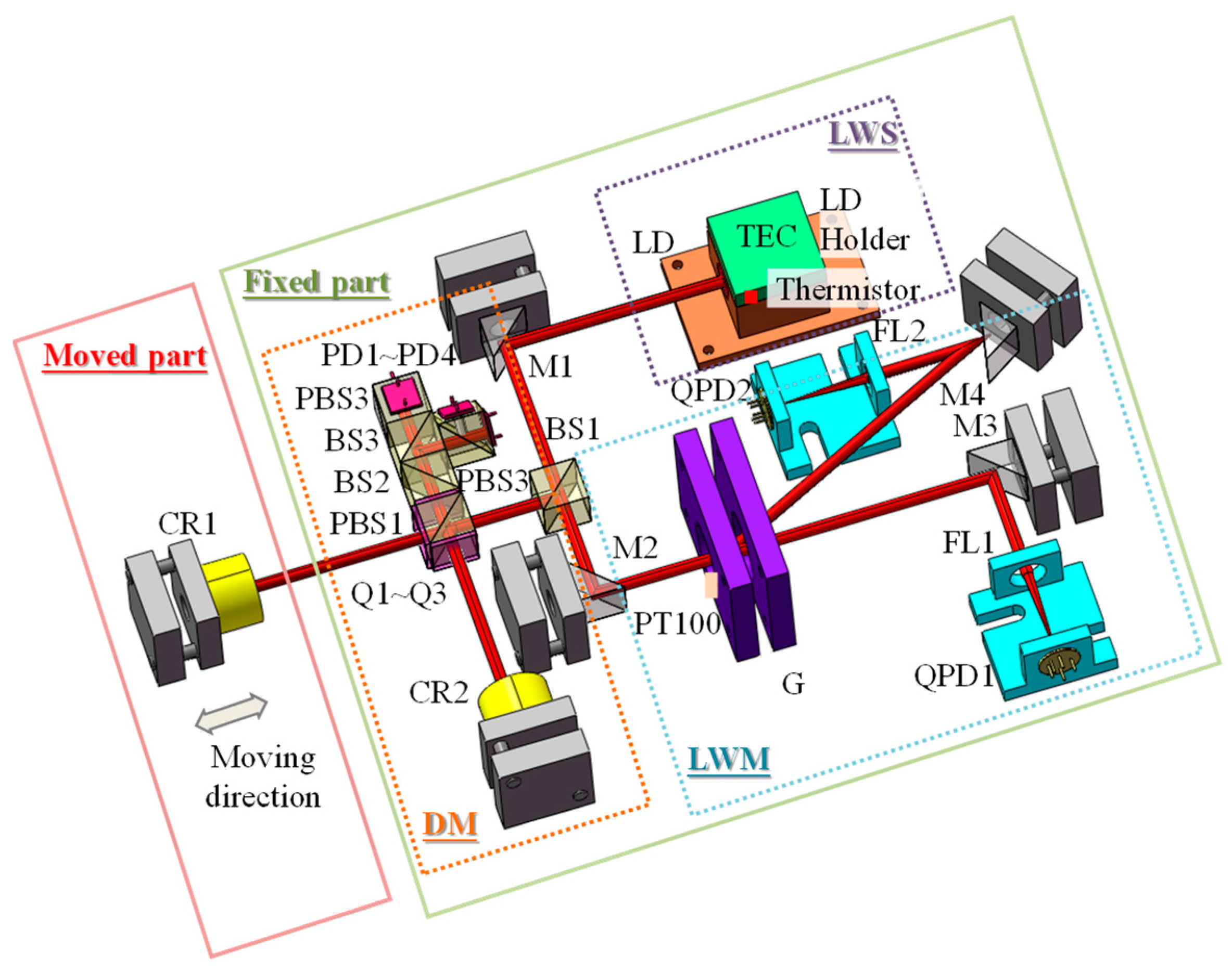 Applied Sciences Free FullText Accuracy Improvement of a Miniature Laser Diode