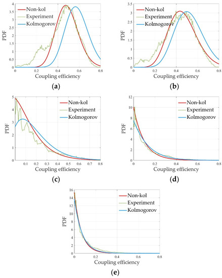 Theoretical and Experimental Analysis on Statistical Properties of ...