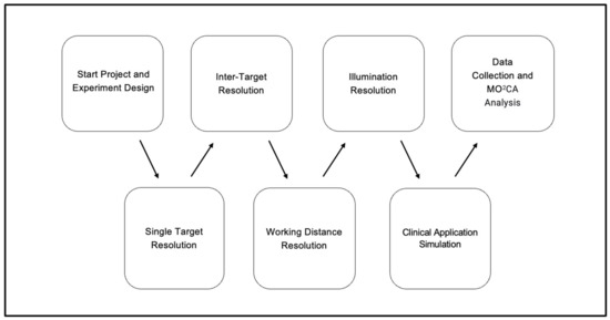 Smart Phone-Based Motion Capture and Analysis: Importance of 