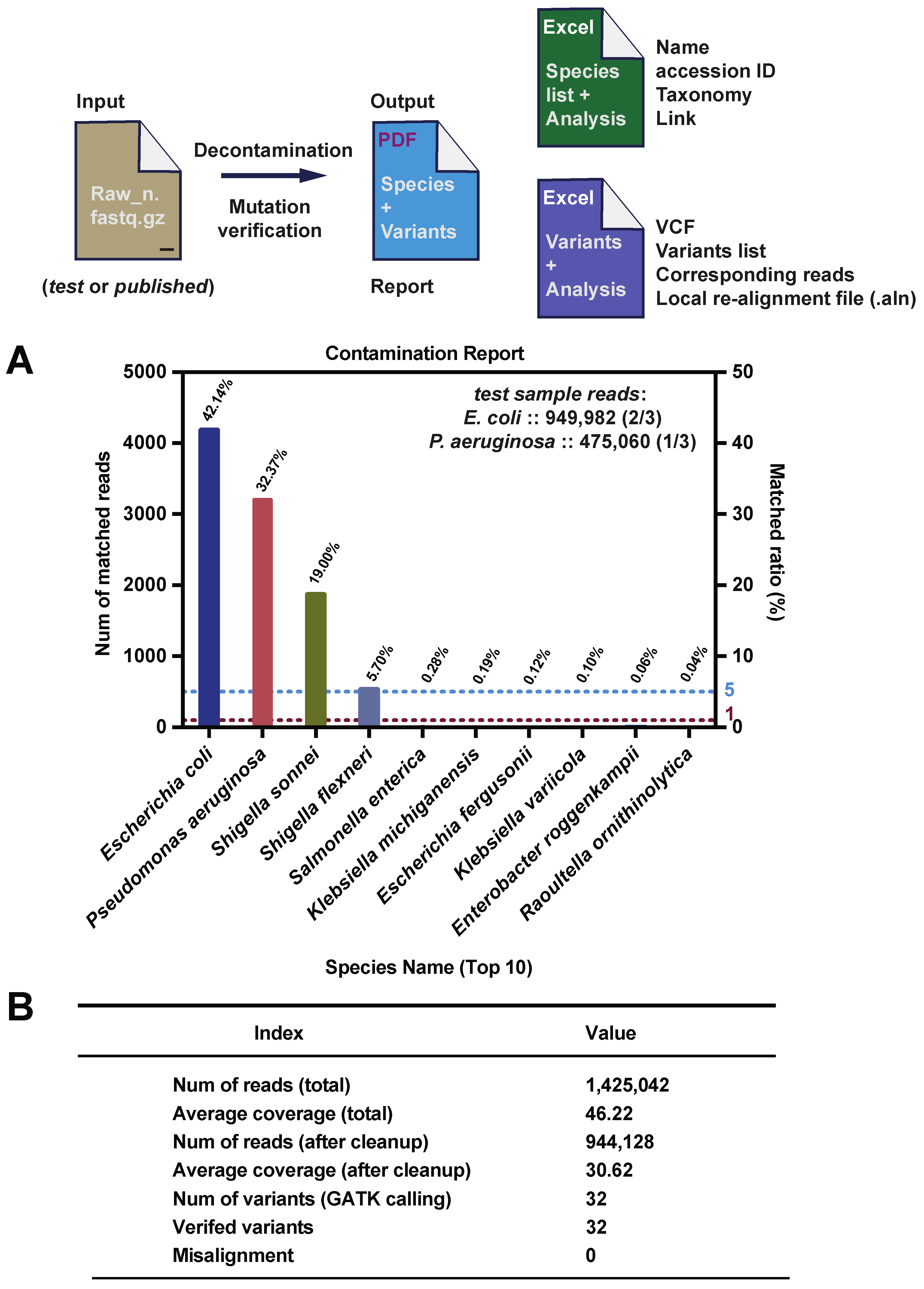 CleanSeq: A Pipeline for Contamination Detection, Cleanup, and Mutation ...