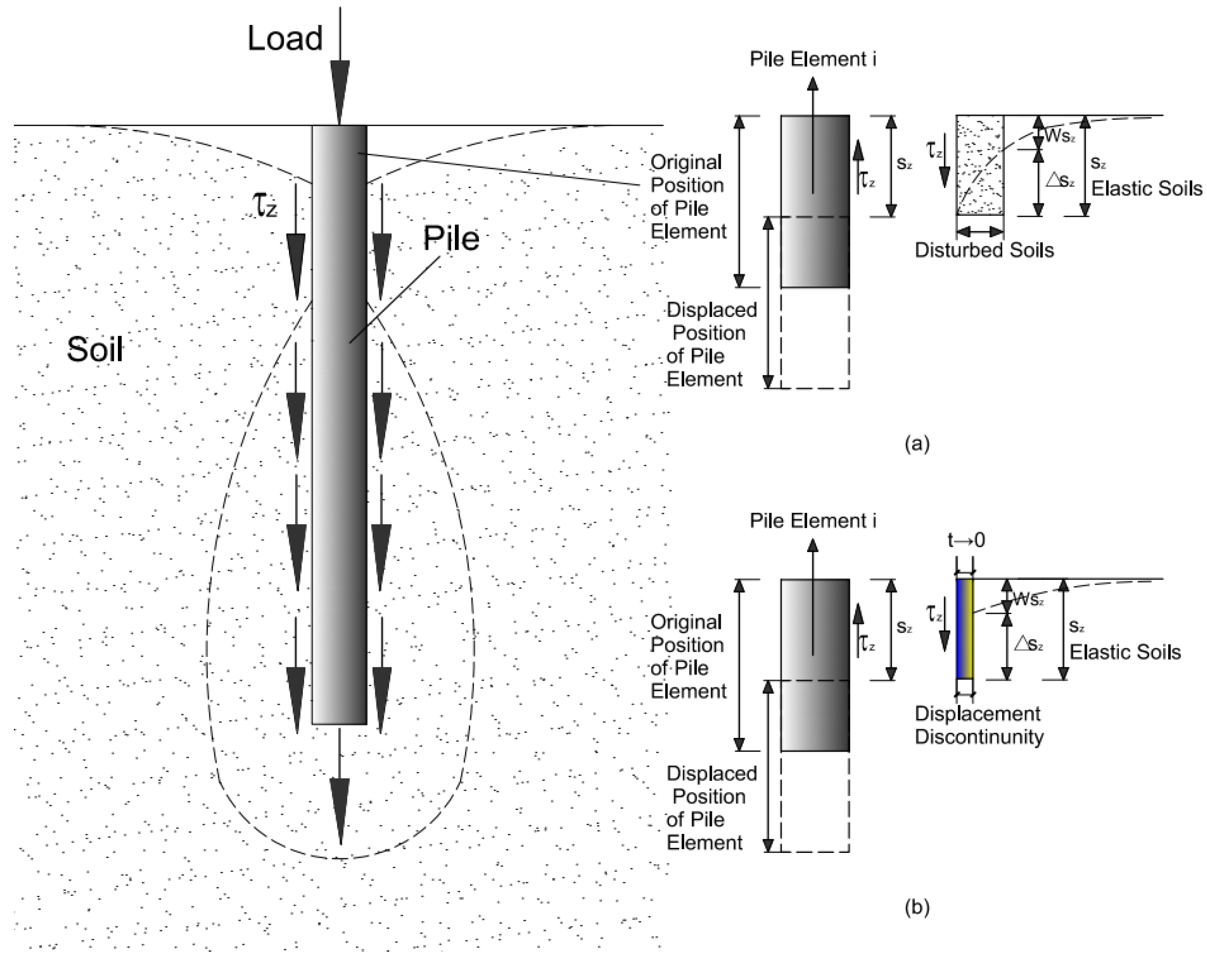 Applied Sciences Free FullText LoadSettlement Behaviour Analysis