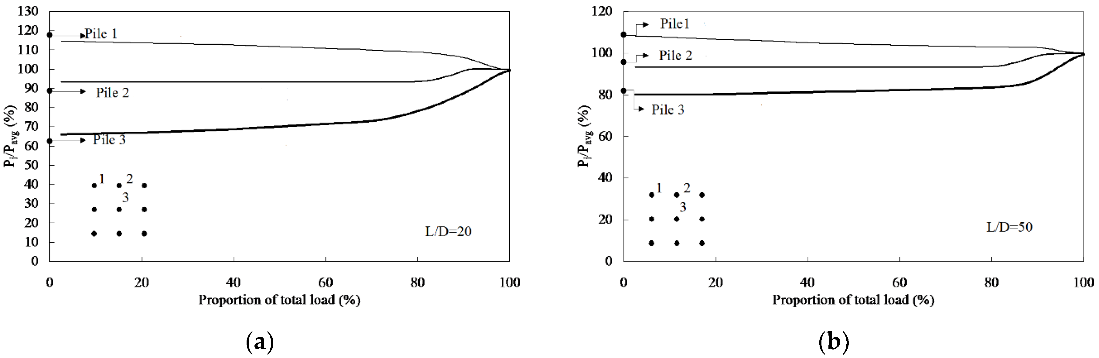 Applied Sciences Free Full Text Load Settlement Behaviour Analysis Based On The Characteristics Of The Vertical Loads Under A Pile Group Html