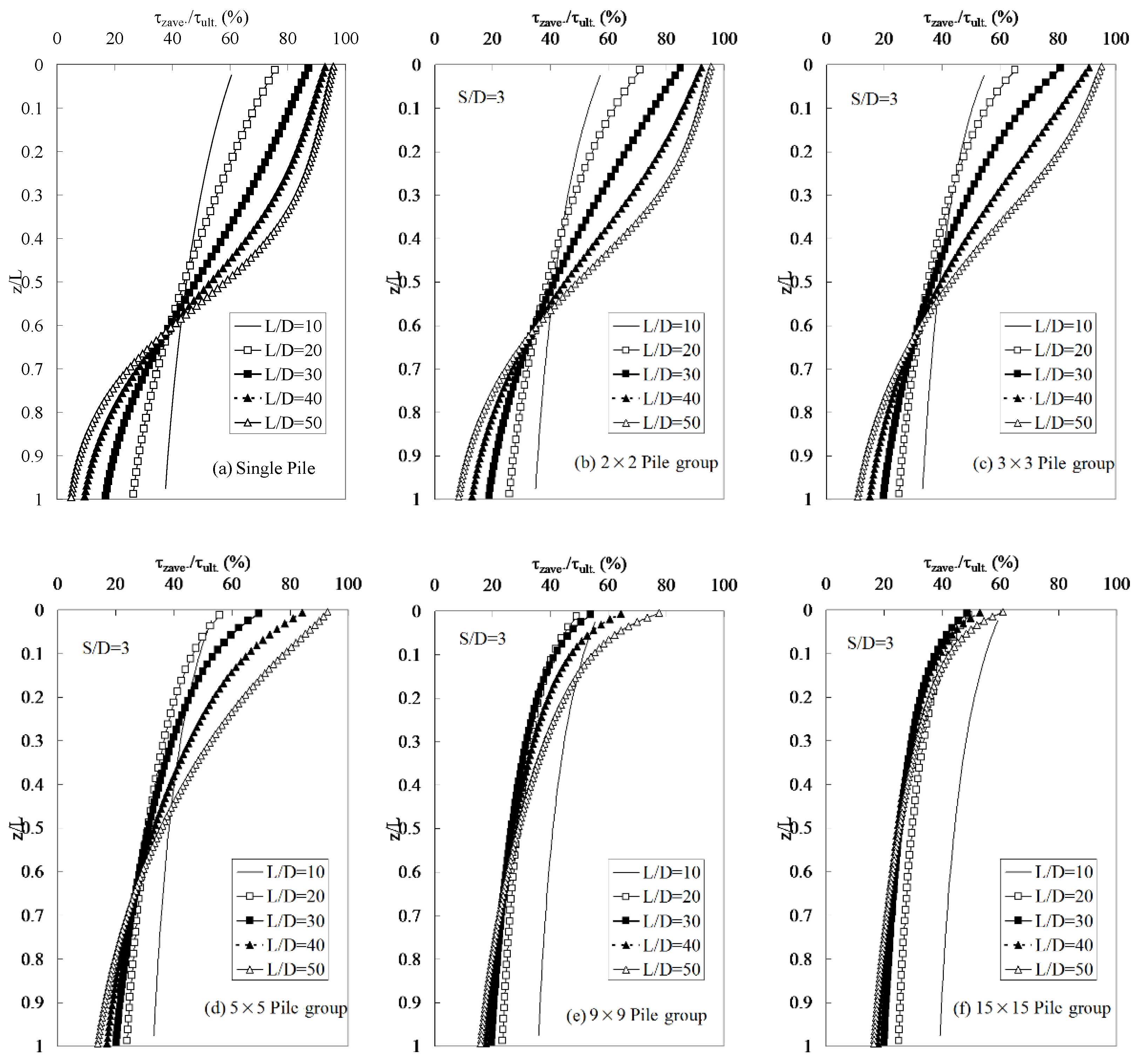 Applied Sciences Free Full Text Load Settlement Behaviour Analysis Based On The Characteristics Of The Vertical Loads Under A Pile Group Html