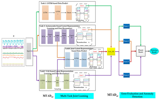 Unsupervised Anomaly Detection for Time Series Data of Spacecraft Using ...