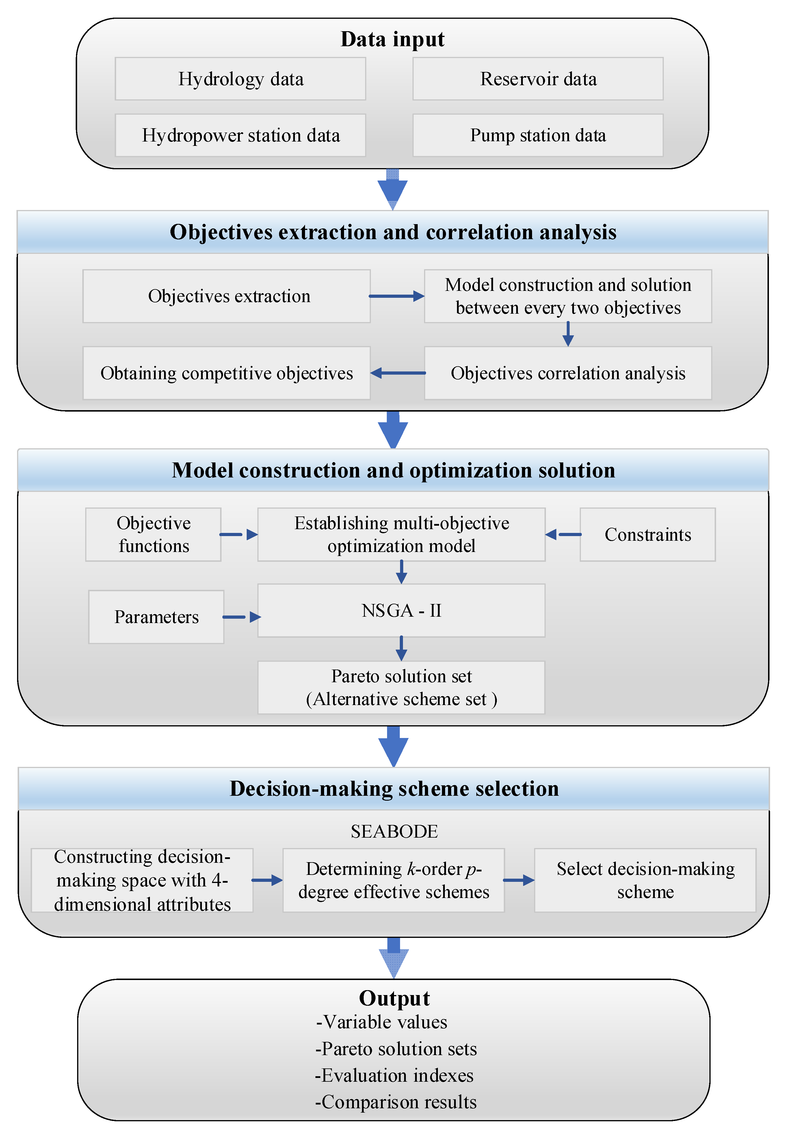 Applied Sciences | Free Full-Text | A Method of Multi-Objective ...