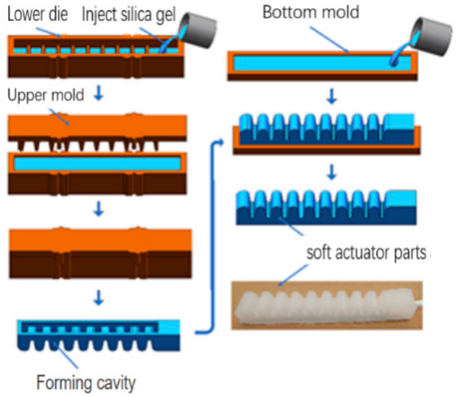 Design and Manufacture of a Flexible Pneumatic Soft Gripper Design and Manufacture of a Flexible Pneumatic Soft Gripper