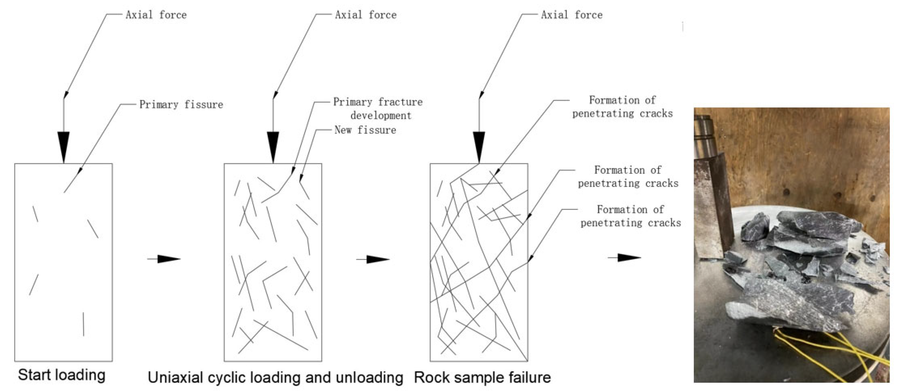 Applied Sciences | Free Full-Text | Mechanical Properties of Metasandstone  under Uniaxial Graded Cyclic Loading and Unloading