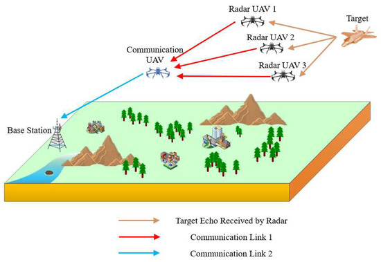On the Communication Performance of Airborne Distributed Coherent Radar