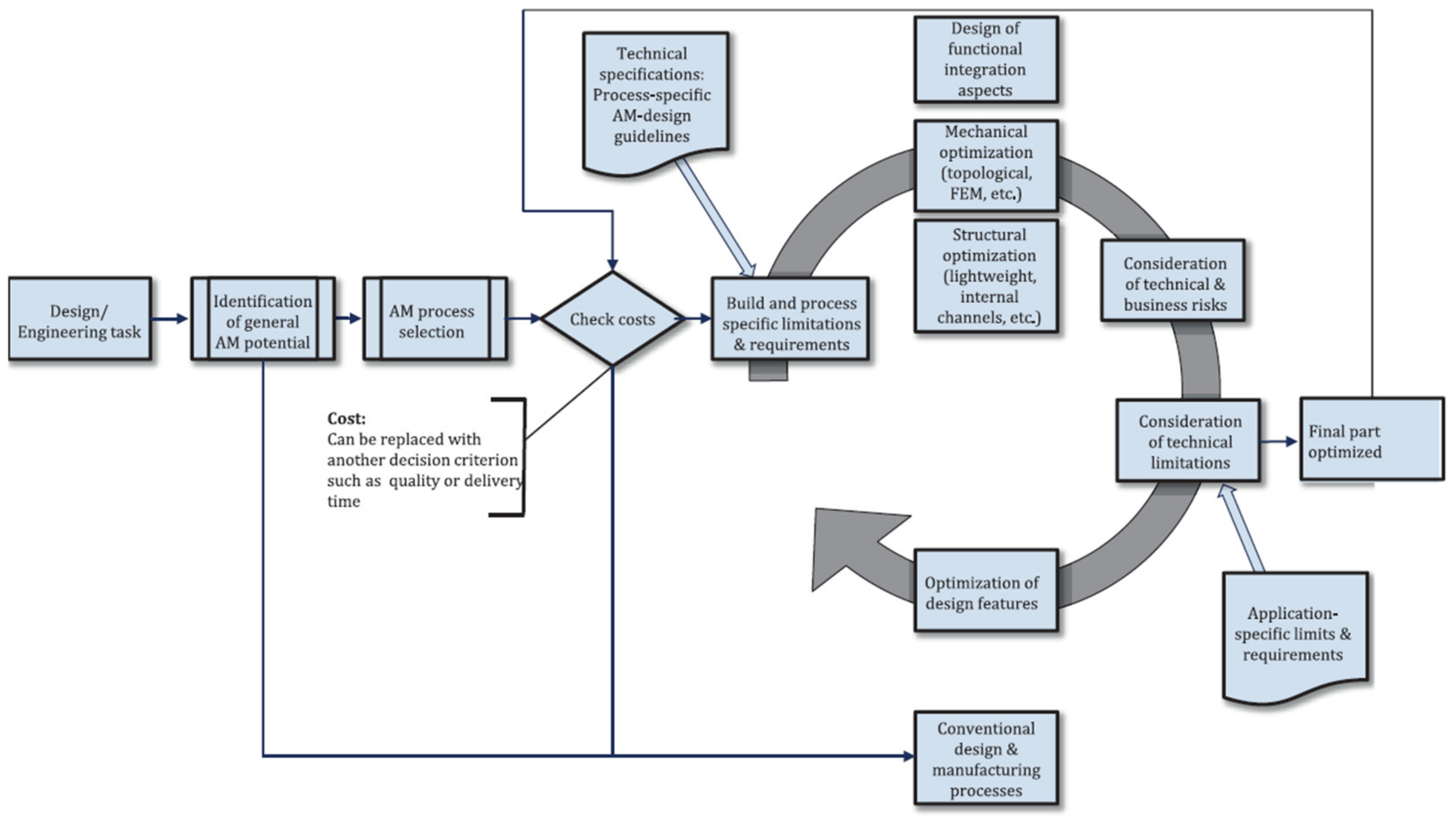 limitation of conventional manufacturing process