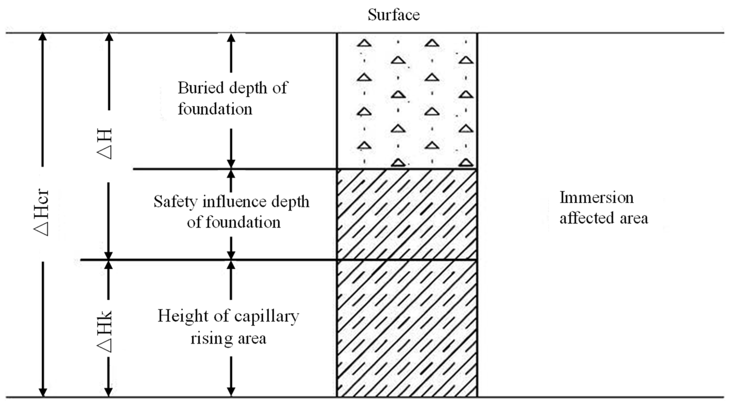 Applied Sciences Free FullText The Effect of the Water Table on