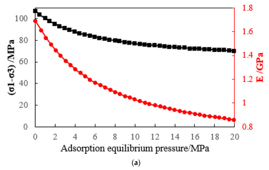 Effect of Methane Adsorption on Mechanical Performance of Coal