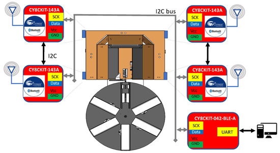 An Accurate UAV Ground Landing Station System Based on BLE-RSSI and ...