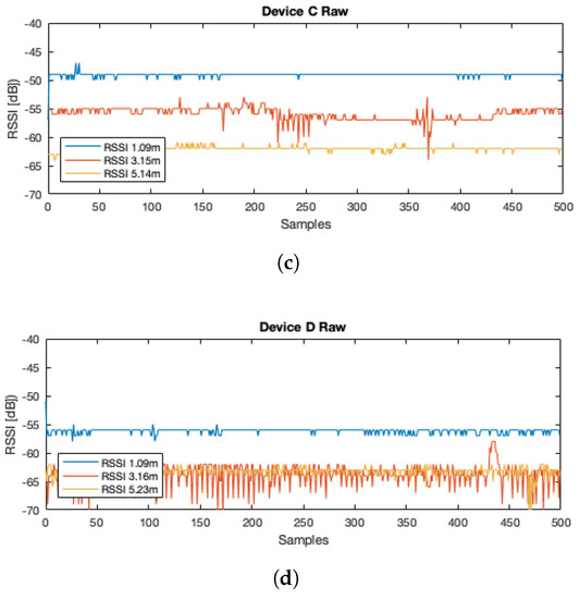An Accurate UAV Ground Landing Station System Based on BLE-RSSI and ...
