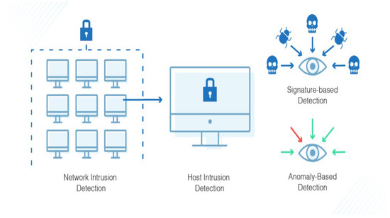 Applied Sciences | Free Full-Text | LAN Intrusion Detection Using ...