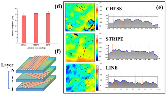 Combination of Scanning Strategies and Optimization