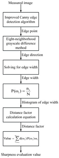 An Improved Method for Evaluating Image Sharpness Based on Edge Information