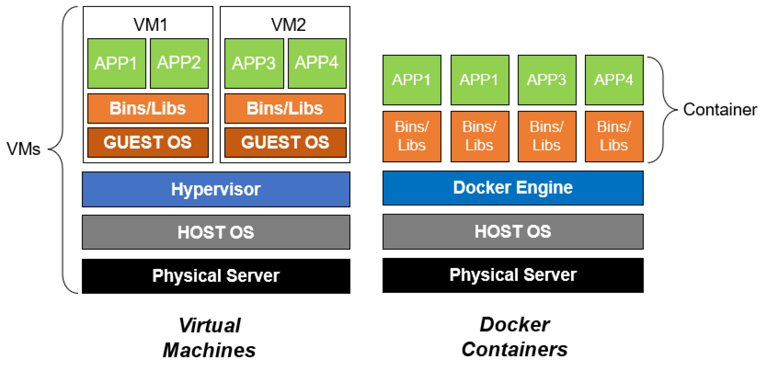 Docker limit. Virtual Machine vs Containers. Преимущества docker перед виртуальными машинами. Чем отличается Докер от виртуальной машины. Host.docker.Internal.