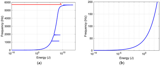Current Paradigms and Future Challenges in Harnessing