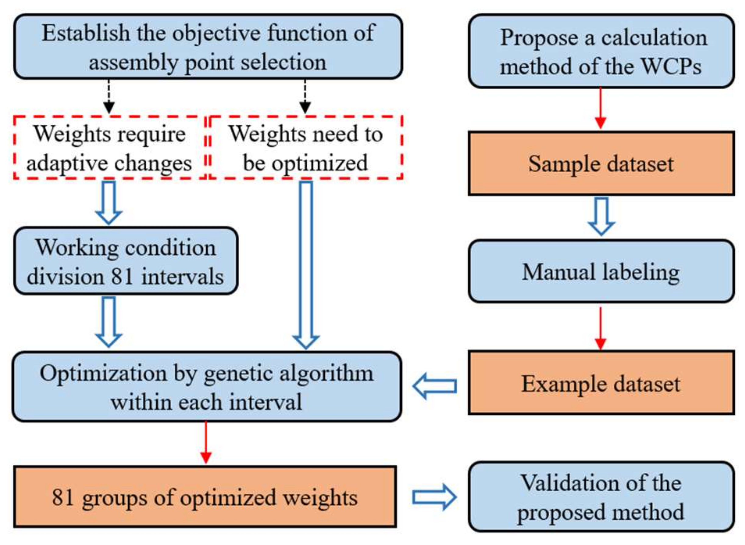 Applied Sciences | Free Full-Text | Genetic Algorithm-Based Intelligent ...