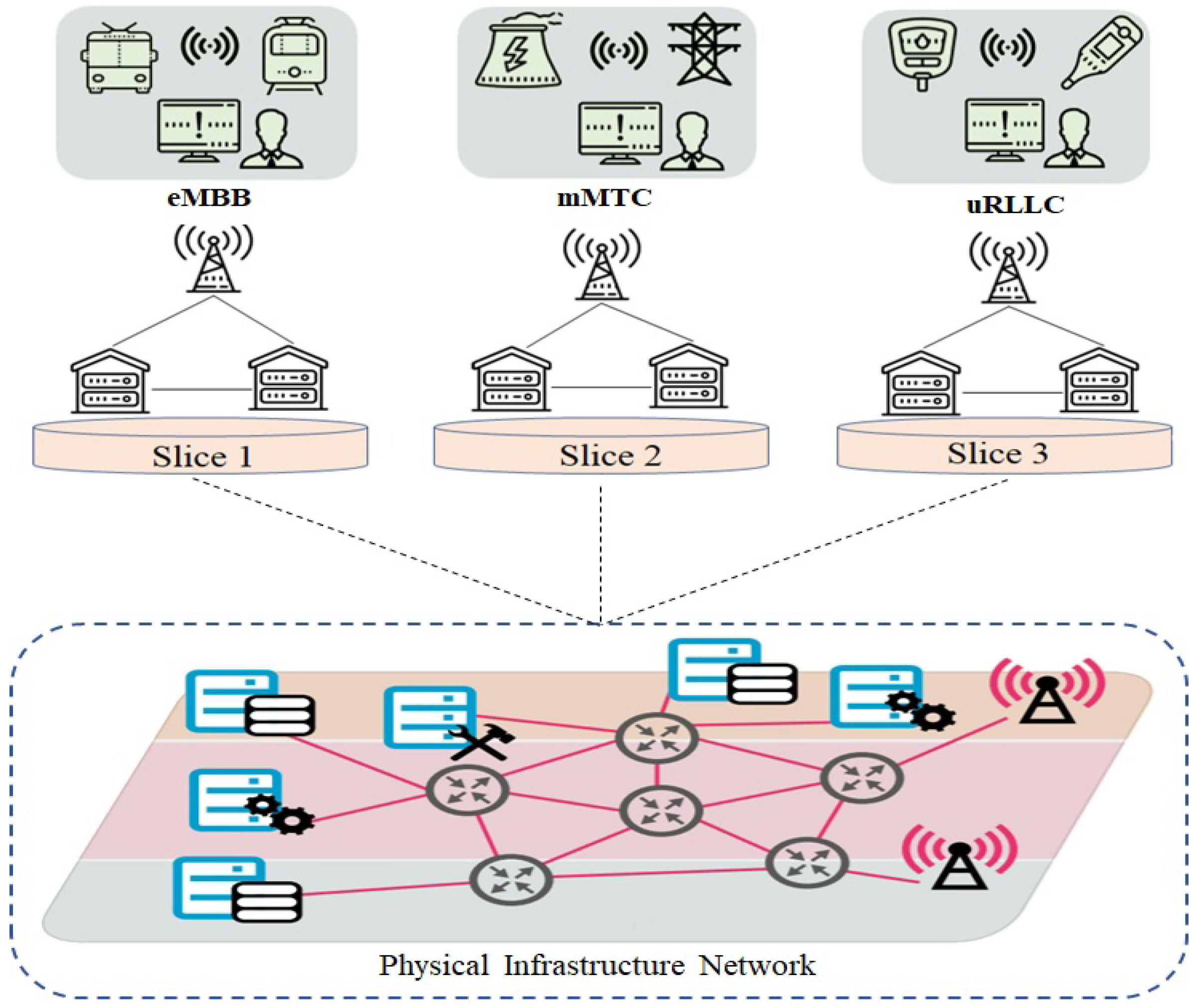 5 п сеть. Сеть 5g. 5 G сеть поколений. 5g Network scheme. Слайсинг схема.