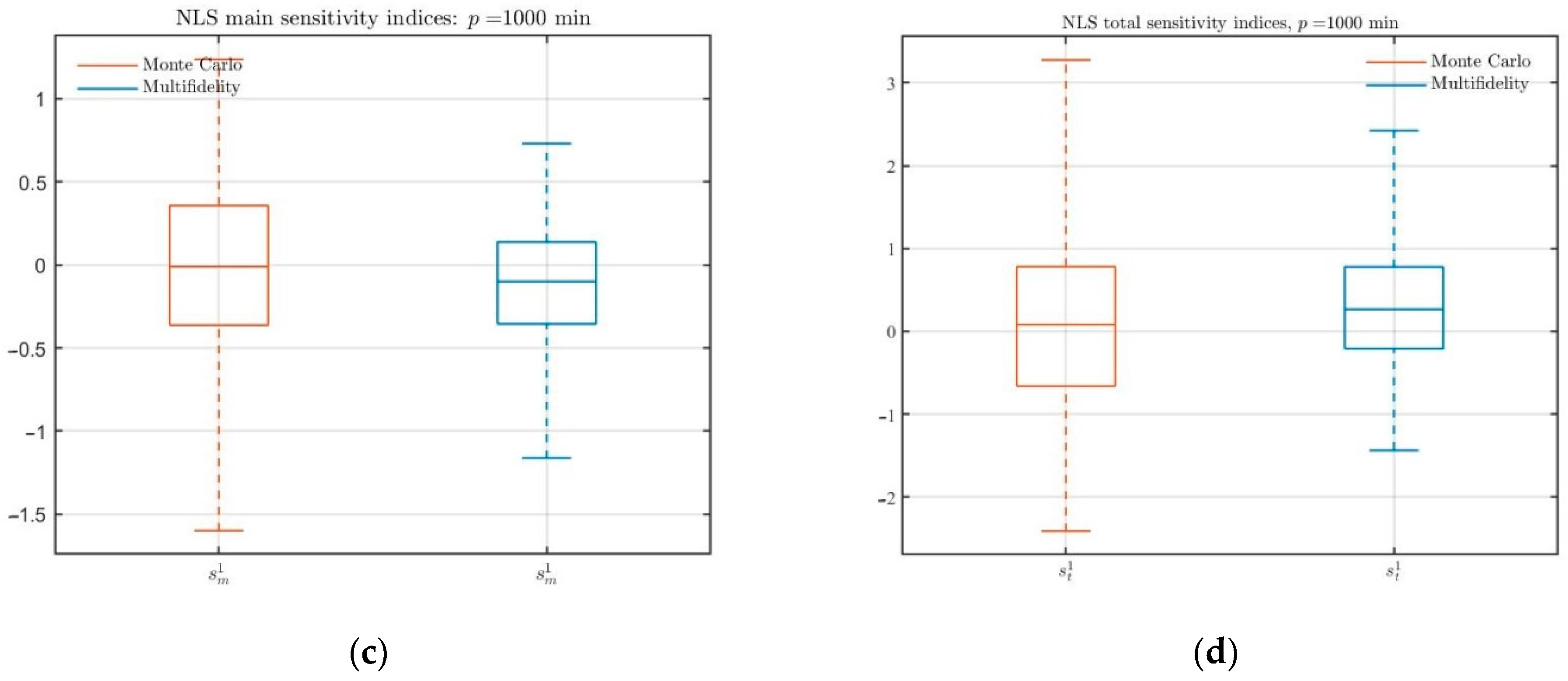 Uncertainty Quantification for Numerical Solutions of the