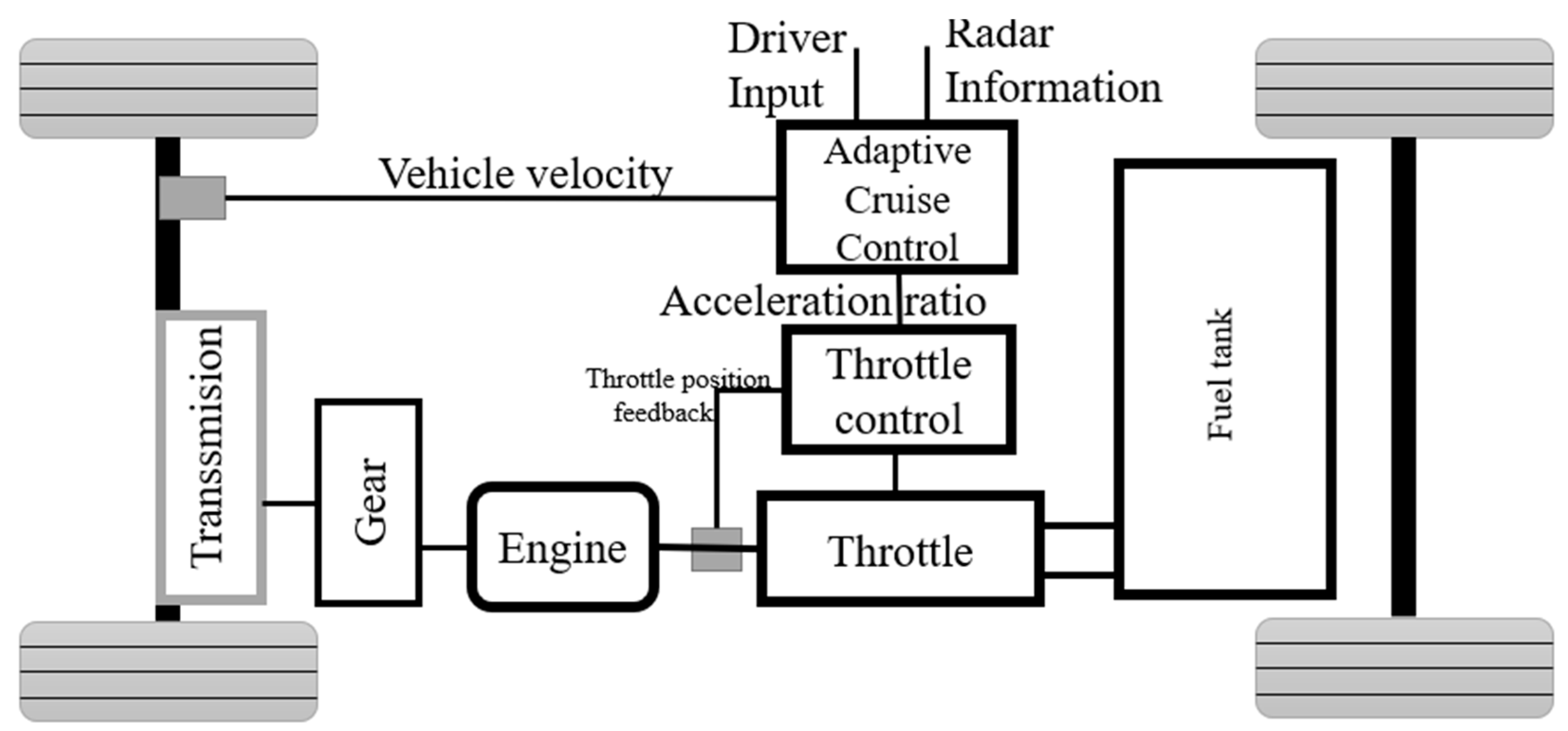 Applied Sciences Free FullText Adaptive Cruise Control in Electric