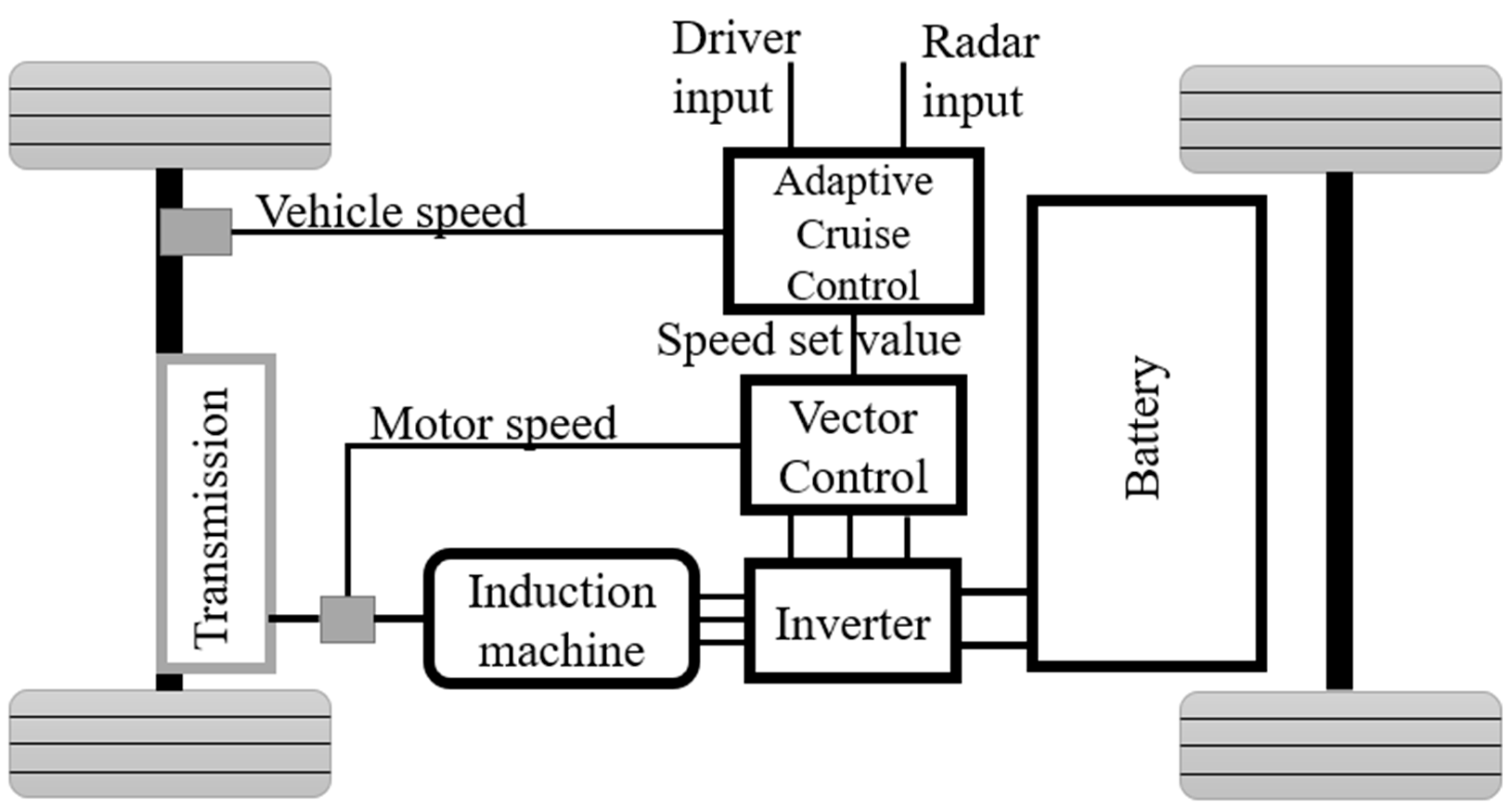 Adaptive Cruise Control In Electric Vehicles With Field Oriented Control adaptive-cruise-control-in-electric-vehicles-with-field-oriented-control