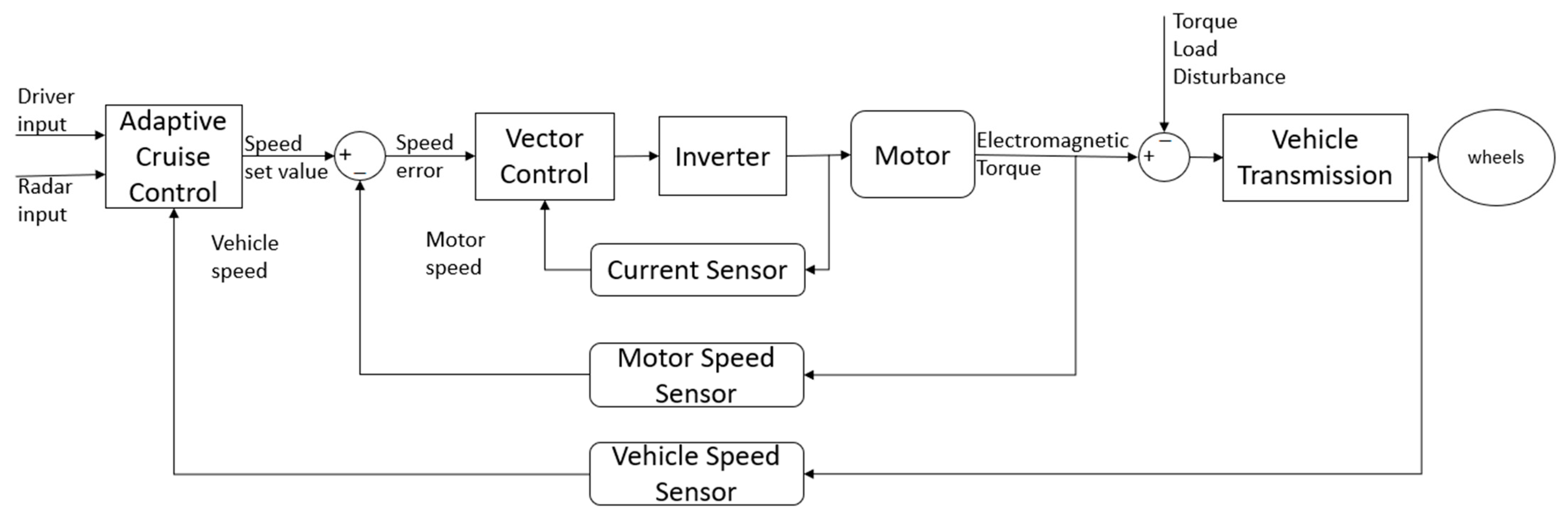 Adaptive Cruise Control in Electric Vehicles with Field-Oriented Control
