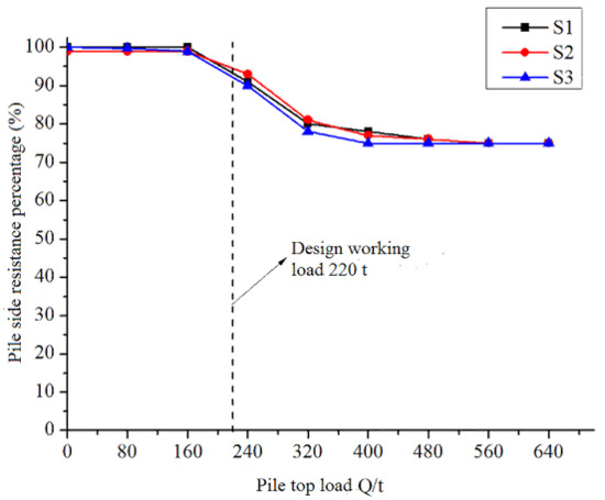 Analysis of Load-Settlement Curve Based on Load Transfer at Pile-Soil ...
