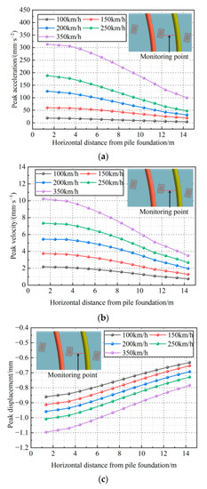 Dynamic Response of Pile-Soil Foundation with an Adjacent Tunnel under ...