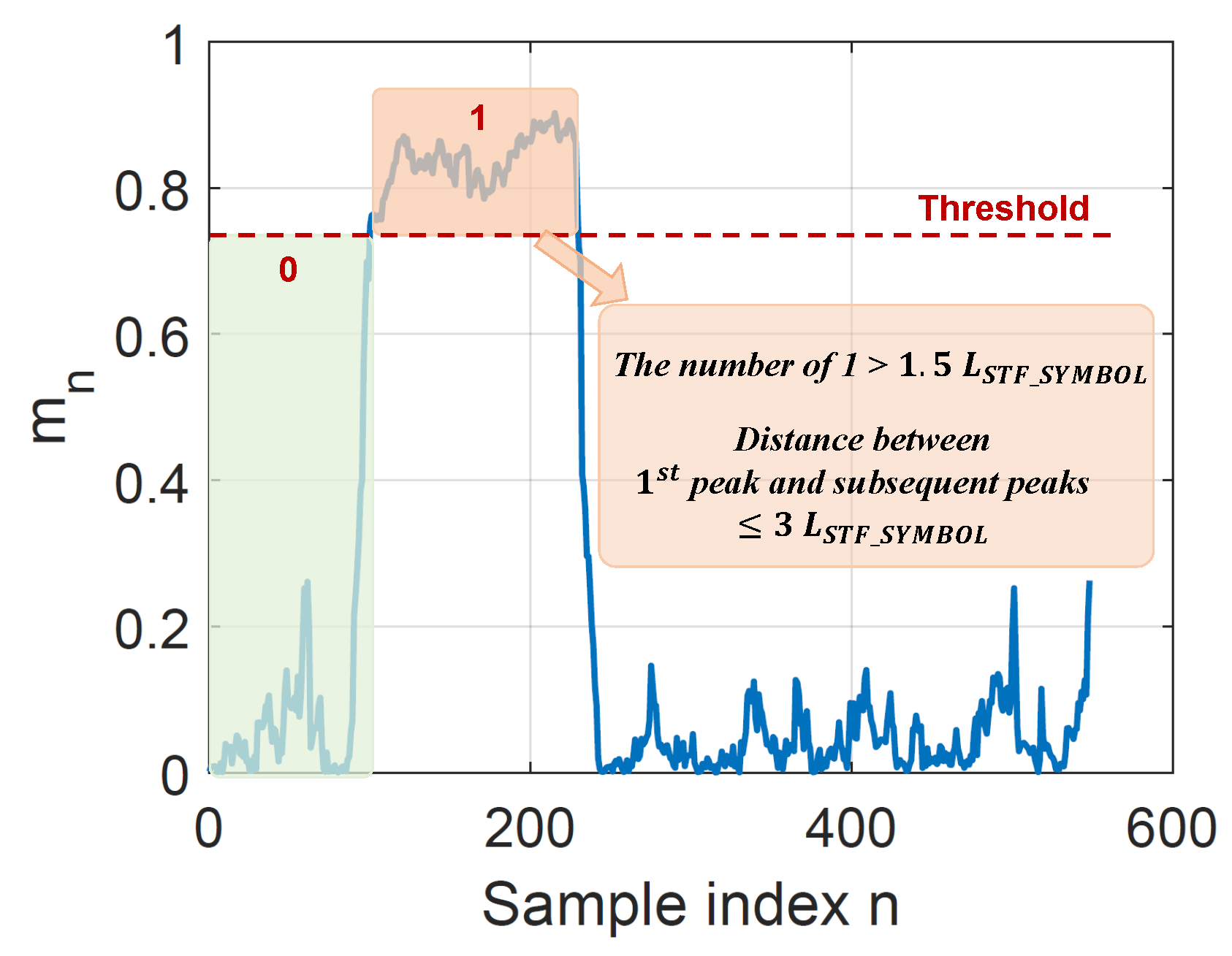 Research on IEEE 802.11 OFDM Packet Detection Algorithms for