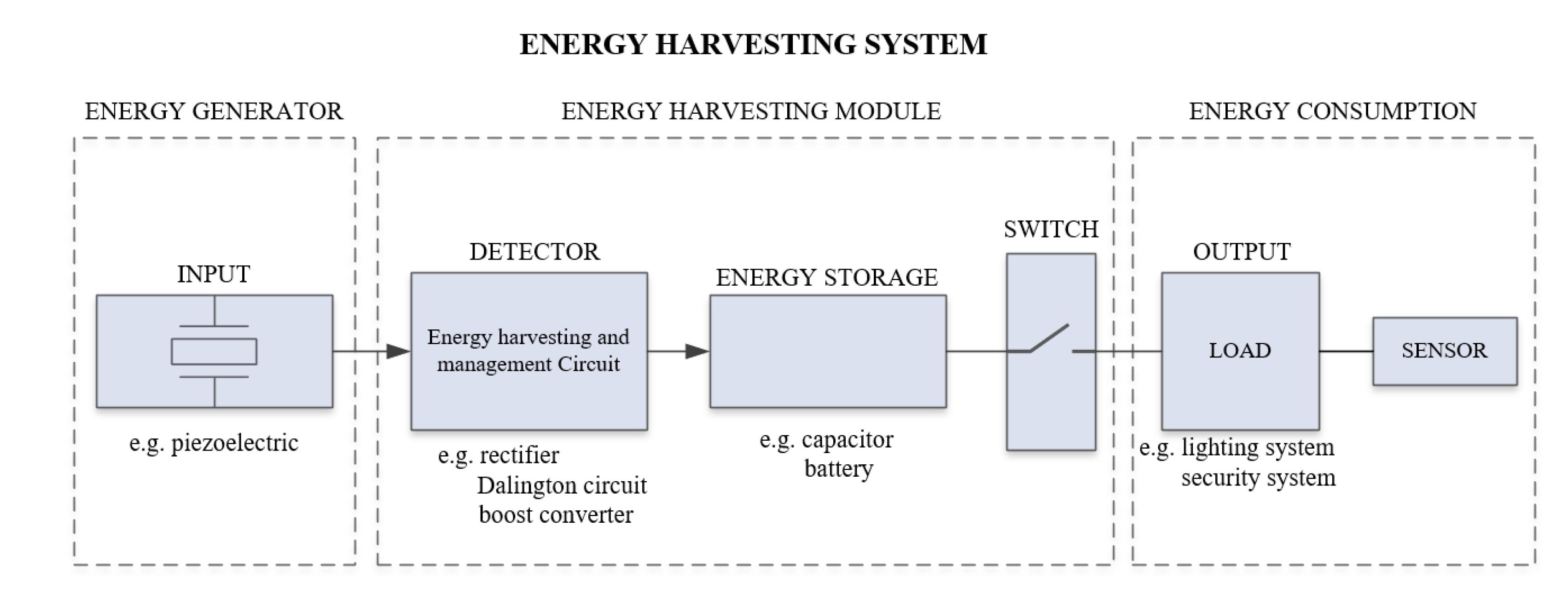 Applied Sciences Free FullText Conversion of Mechanical Energy to