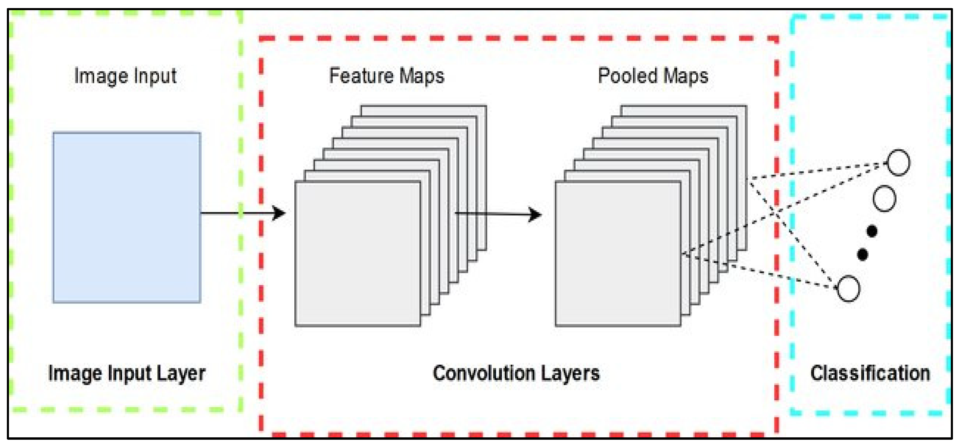 Automatic Brain Tumor Detection Using Convolutional Neural Networks