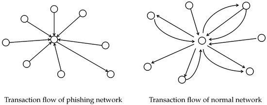 MP-GCN: A Phishing Nodes Detection Approach via Graph
