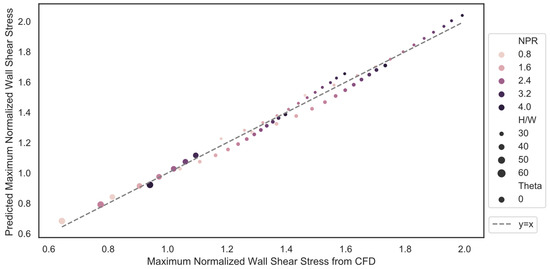 Model for Wall Shear Stress from Obliquely Impinging Planar ...