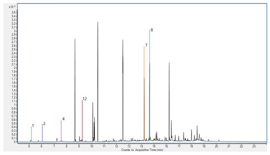 Identification by GC-MS Analysis of Organics in Manufactured Articles ...