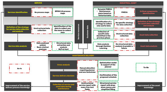 Data-Driven Decision Making in Maintenance Service Delivery Process: A ...