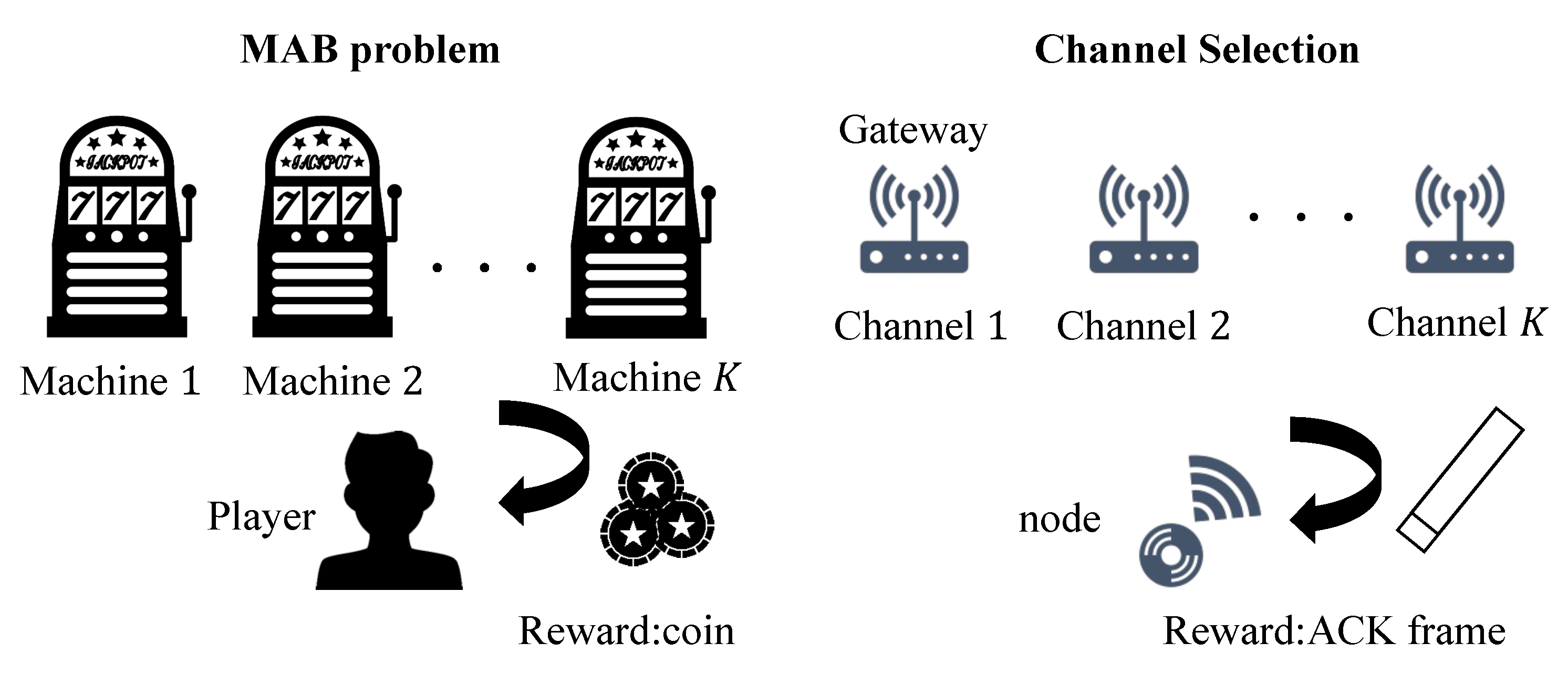 Applied Sciences Free Full Text Multi Armed Bandit Based Channel Selection Algorithm For Massive Heterogeneous Internet Of Things Networks Html
