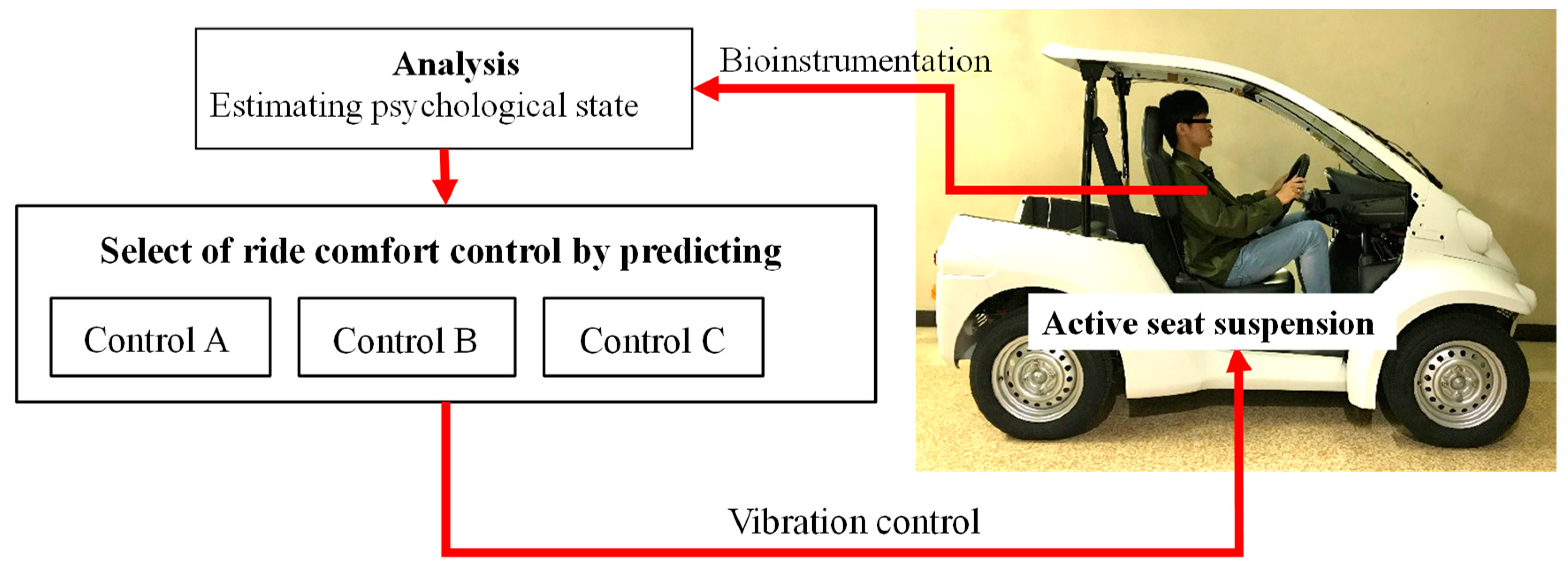Applied Sciences Free FullText A Study of a Ride Comfort Control
