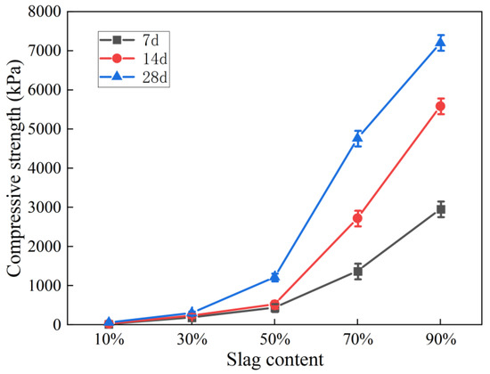Experimental Investigation and Mechanism of Fly Ash/Slag-Based 