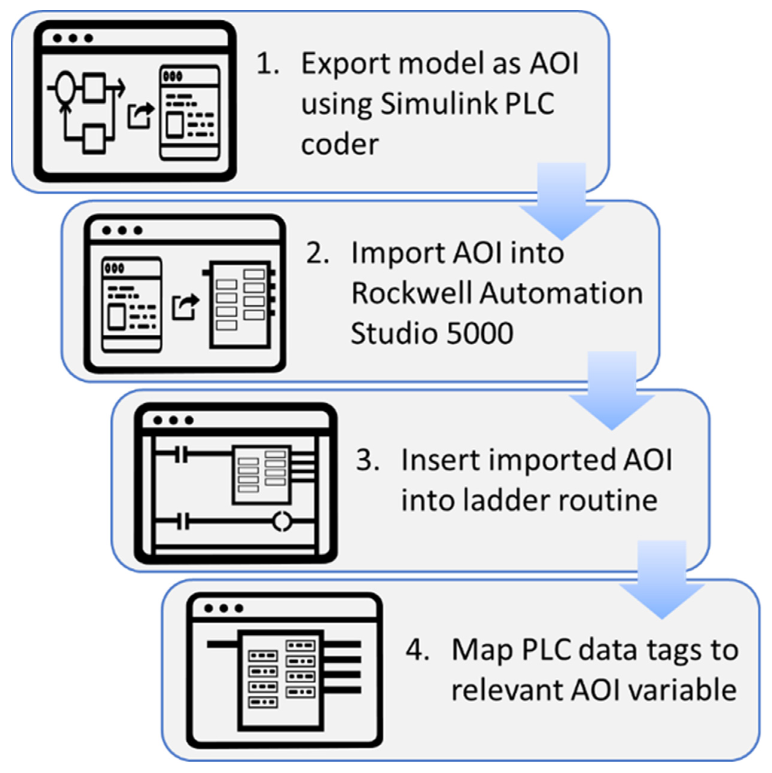 A Model-Based Approach to Automated Validation and Generation of PLC ...