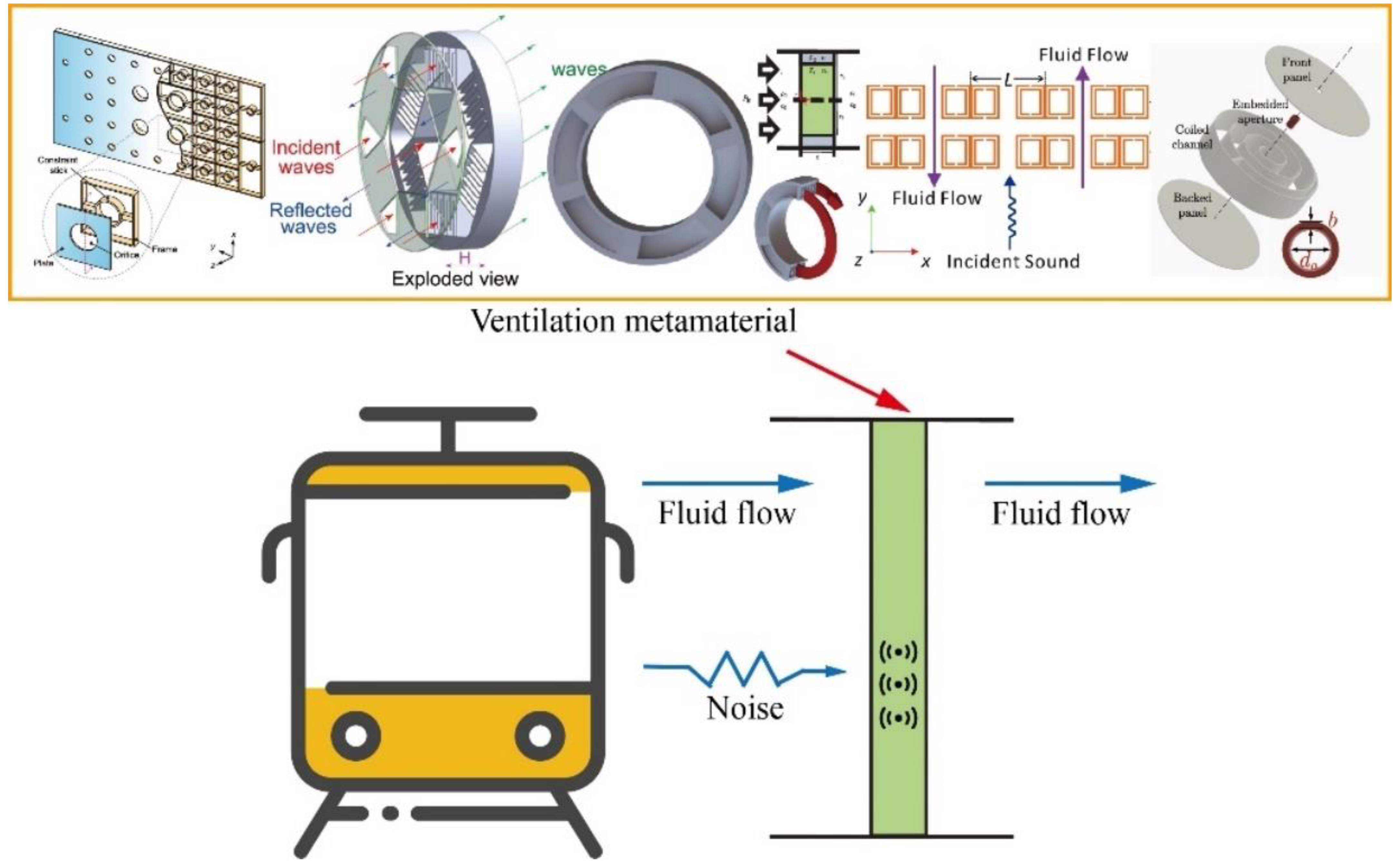 Innovation in urban integration – mitigating noise and