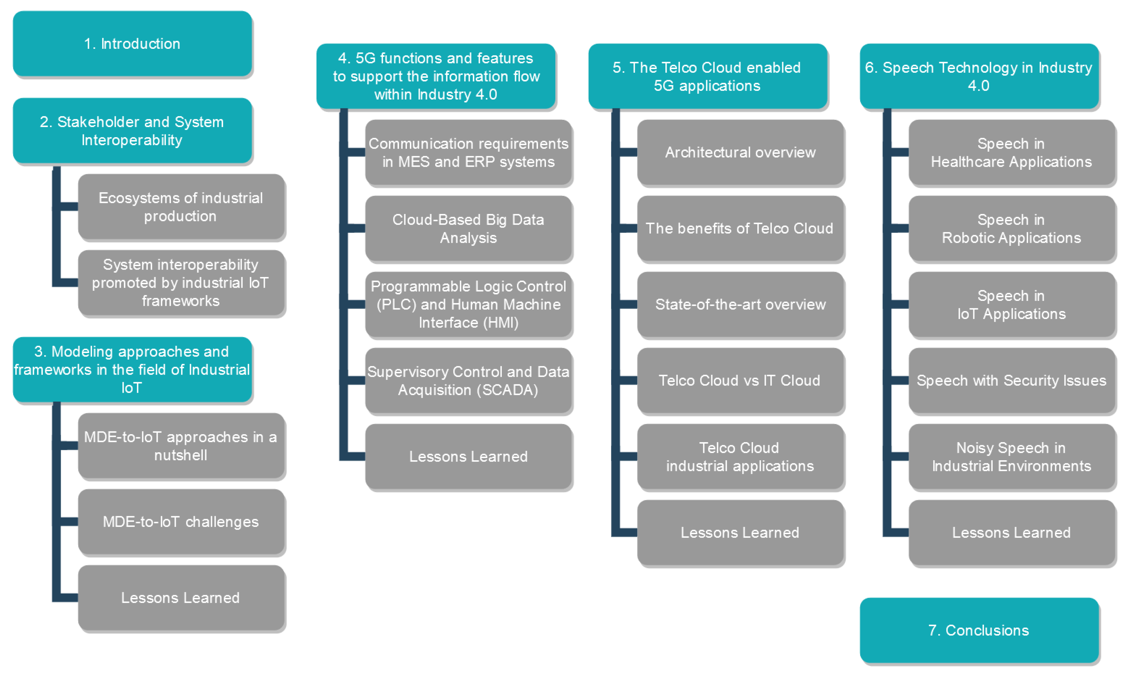 Introducing Intermediaries and Offloading Players