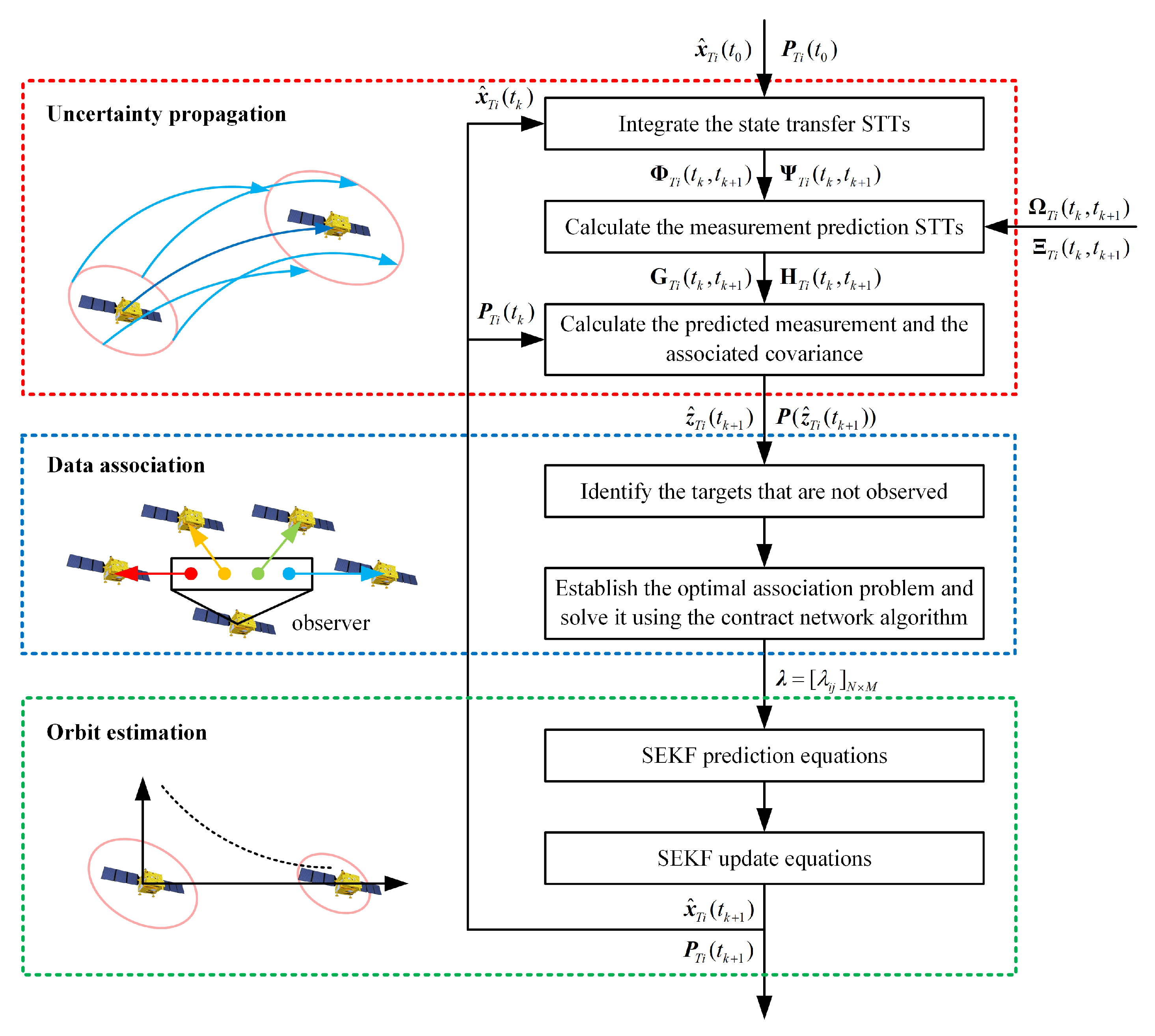 Multi-Spacecraft Tracking and Data Association Based on Uncertainty ...