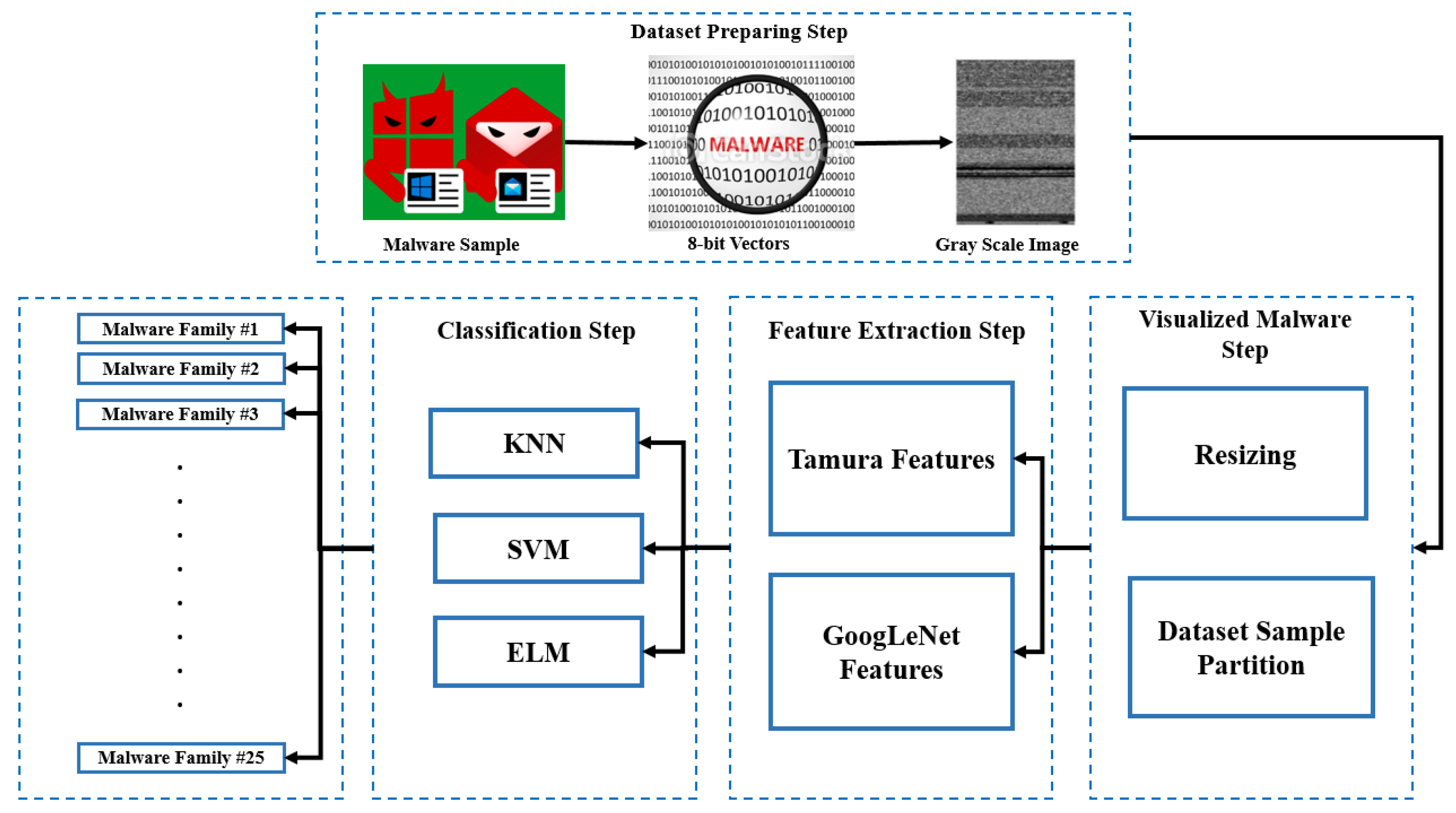 Robust Malware Family Classification Using Effective Features and ...