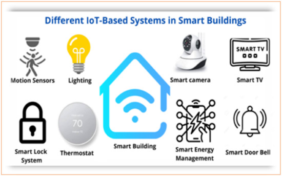 Revolutionizing Buildings: Unlocking Efficiency with IoT Energy-Efficient Lighting Systems for Smart Buildings