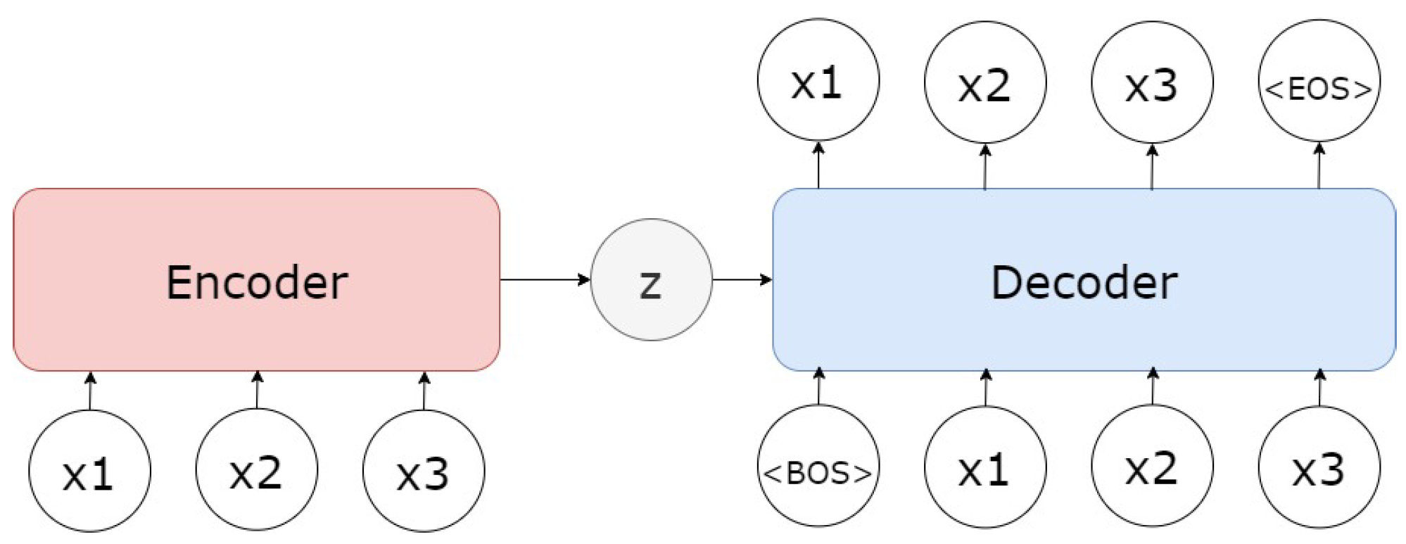 Informative Language Encoding by Variational Autoencoders Using Transformer