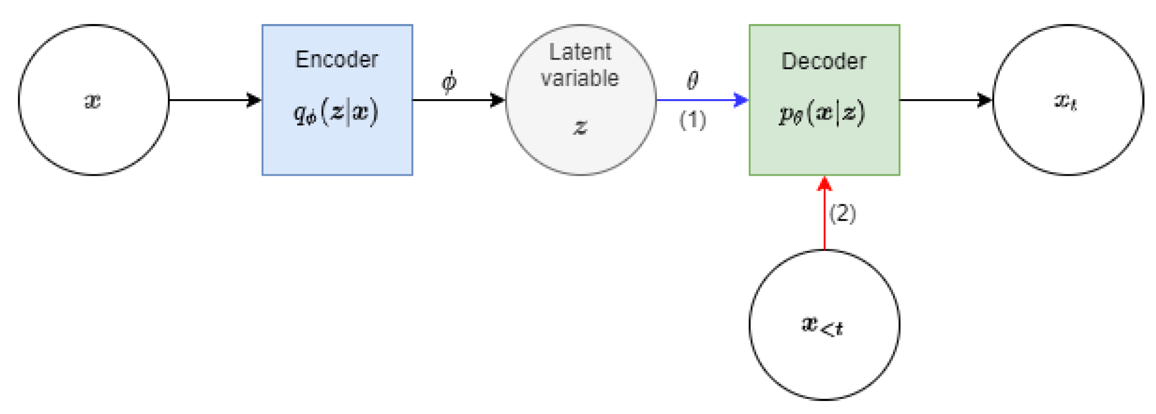 Informative Language Encoding by Variational Autoencoders Using Transformer image.
